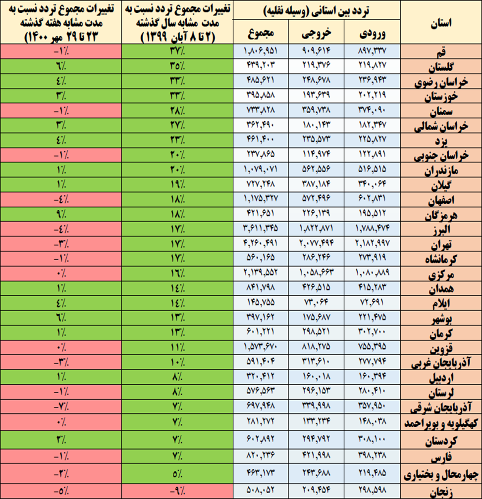 تغييرات تردد بين استاني 30 مهر تا 6 آبان 1400
