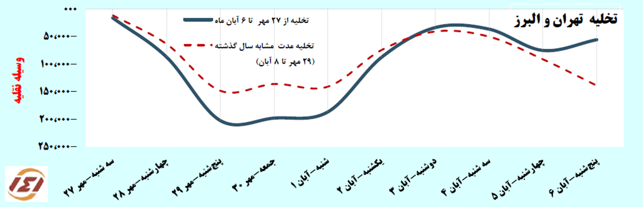 تغییرات تخلیه تهران و البرز منتهی به 6 آبان 1400