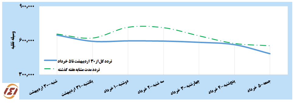 آمار تردد بین استانی وسایل نقلیه – 30 اردیبهشت تا 5 خرداد ماه 1402