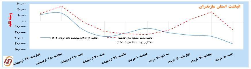 تغییرات تخلیه و انباشت در استان مازندران منتهی به 5 خزذاد ماه 1402